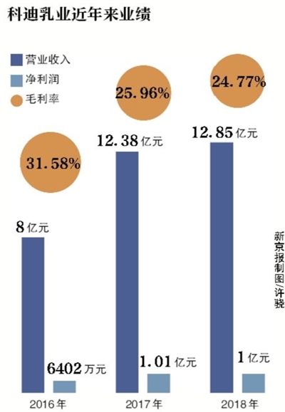 科迪乳业被证监会调查 待国资驰援20亿“续命”？